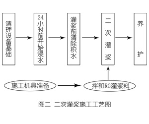 叉河镇灌浆料施工工艺—文字完整版